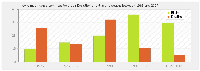Les Voivres : Evolution of births and deaths between 1968 and 2007
